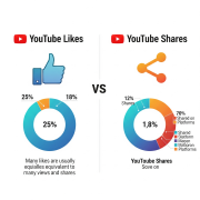 An infographic comparing YouTube Likes and Shares, with a pie chart for each showing their respective engagement percentages and a comparison table.